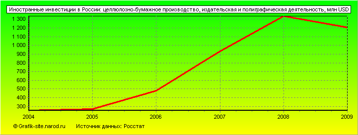 Графики - Иностранные инвестиции в России - Целлюлозно-бумажное производство, издательская и полиграфическая деятельность