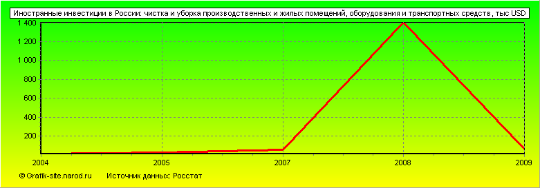 Графики - Иностранные инвестиции в России - Чистка и уборка производственных и жилых помещений, оборудования и транспортных средств