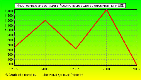 Графики - Иностранные инвестиции в России - Производство алюминия