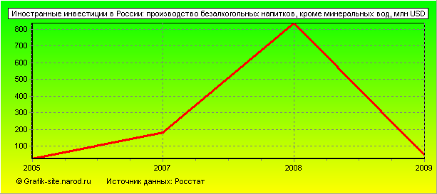 Графики - Иностранные инвестиции в России - Производство безалкогольных напитков, кроме минеральных вод