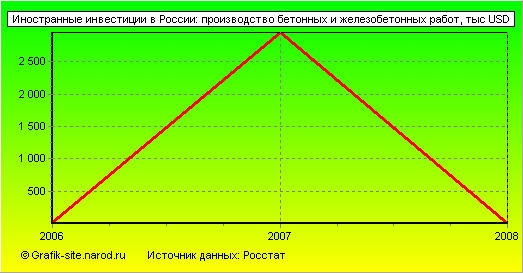 Графики - Иностранные инвестиции в России - Производство бетонных и железобетонных работ