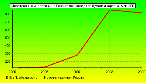 Графики - Иностранные инвестиции в России - Производство бумаги и картона