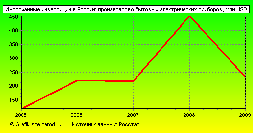 Графики - Иностранные инвестиции в России - Производство бытовых электрических приборов