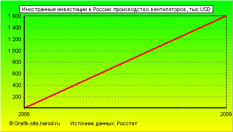 Графики - Иностранные инвестиции в России - Производство вентиляторов
