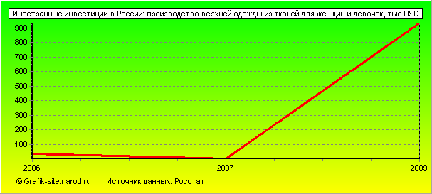 Графики - Иностранные инвестиции в России - Производство верхней одежды из тканей для женщин и девочек