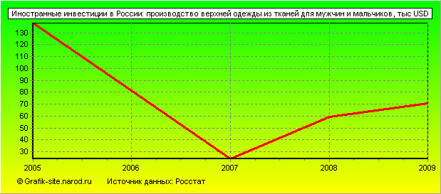 Графики - Иностранные инвестиции в России - Производство верхней одежды из тканей для мужчин и мальчиков