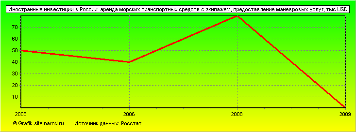 Графики - Иностранные инвестиции в России - Аренда морских транспортных средств с экипажем, предоставление маневровых услуг