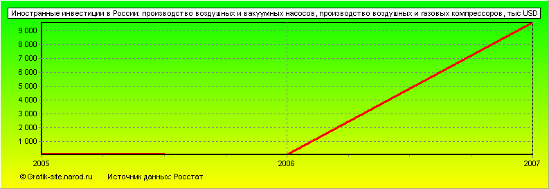 Графики - Иностранные инвестиции в России - Производство воздушных и вакуумных насосов, производство воздушных и газовых компрессоров