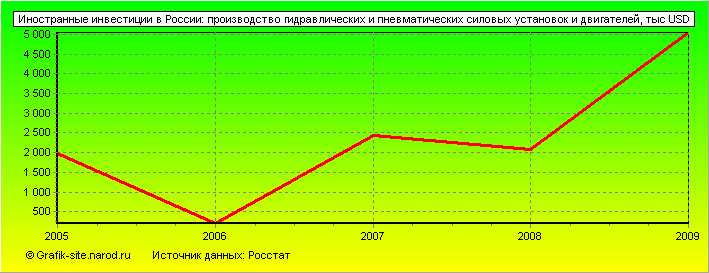 Графики - Иностранные инвестиции в России - Производство гидравлических и пневматических силовых установок и двигателей