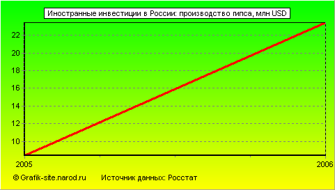 Графики - Иностранные инвестиции в России - Производство гипса