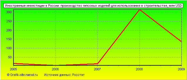 Графики - Иностранные инвестиции в России - Производство гипсовых изделий для использования в строительстве