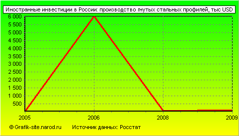 Графики - Иностранные инвестиции в России - Производство гнутых стальных профилей