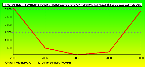 Графики - Иностранные инвестиции в России - Производство готовых текстильных изделий, кроме одежды