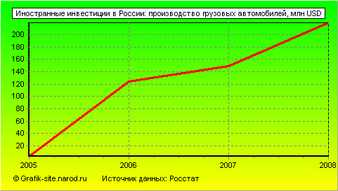Графики - Иностранные инвестиции в России - Производство грузовых автомобилей