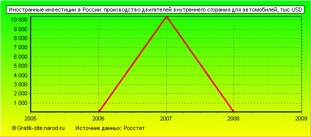Графики - Иностранные инвестиции в России - Производство двигателей внутреннего сгорания для автомобилей