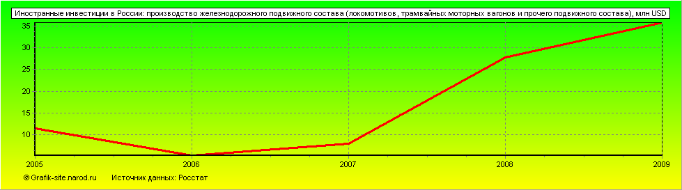 Графики - Иностранные инвестиции в России - Производство железнодорожного подвижного состава (локомотивов, трамвайных моторных вагонов и прочего подвижного состава)