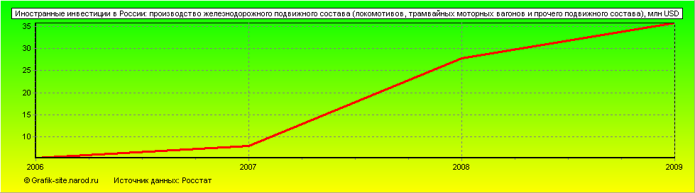 Графики - Иностранные инвестиции в России - Производство железнодорожного подвижного состава (локомотивов, трамвайных моторных вагонов и прочего подвижного состава)