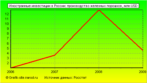 Графики - Иностранные инвестиции в России - Производство железных порошков