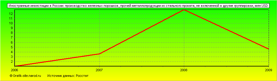 Графики - Иностранные инвестиции в России - Производство железных порошков, прочей металлопродукции из стального проката, не включенной в другие группировки