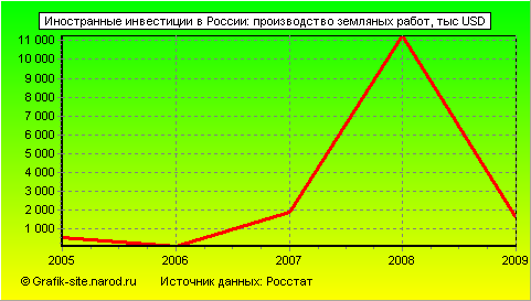 Графики - Иностранные инвестиции в России - Производство земляных работ