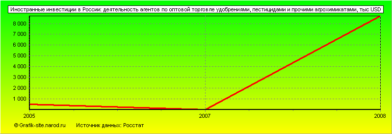 Графики - Иностранные инвестиции в России - Деятельность агентов по оптовой торговле удобрениями, пестицидами и прочими агрохимикатами
