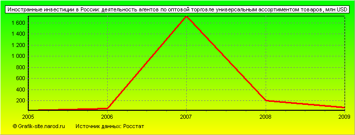 Графики - Иностранные инвестиции в России - Деятельность агентов по оптовой торговле универсальным ассортиментом товаров
