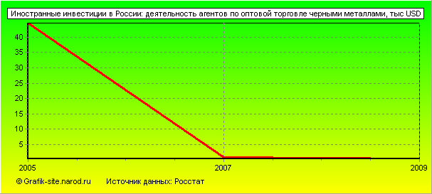 Графики - Иностранные инвестиции в России - Деятельность агентов по оптовой торговле черными металлами