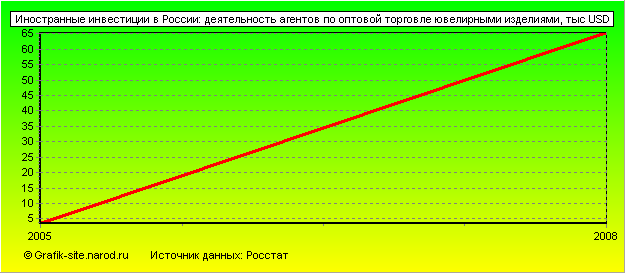 Графики - Иностранные инвестиции в России - Деятельность агентов по оптовой торговле ювелирными изделиями