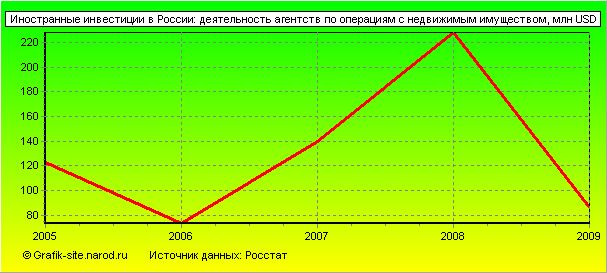 Графики - Иностранные инвестиции в России - Деятельность агентств по операциям с недвижимым имуществом