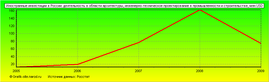 Графики - Иностранные инвестиции в России - Деятельность в области архитектуры, инженерно-техническое проектирование в промышленности и строительстве