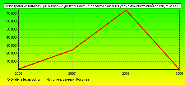 Графики - Иностранные инвестиции в России - Деятельность в области оказания услуг межсистемной связи