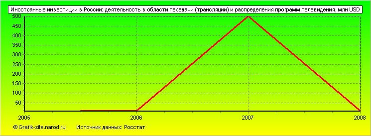 Графики - Иностранные инвестиции в России - Деятельность в области передачи (трансляции) и распределения программ телевидения