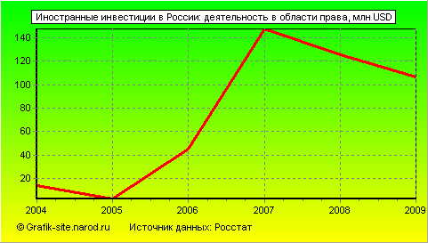 Графики - Иностранные инвестиции в России - Деятельность в области права
