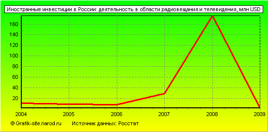 Графики - Иностранные инвестиции в России - Деятельность в области радиовещания и телевидения