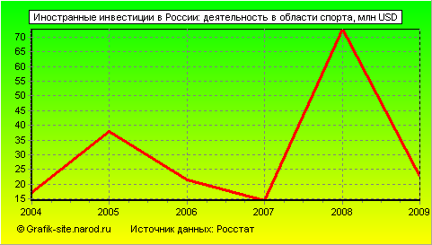 Графики - Иностранные инвестиции в России - Деятельность в области спорта