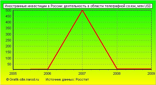 Графики - Иностранные инвестиции в России - Деятельность в области телеграфной связи