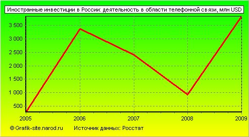 Графики - Иностранные инвестиции в России - Деятельность в области телефонной связи