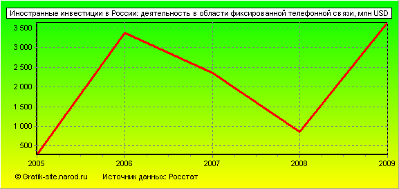 Графики - Иностранные инвестиции в России - Деятельность в области фиксированной телефонной связи