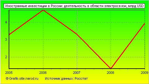 Графики - Иностранные инвестиции в России - Деятельность в области электросвязи