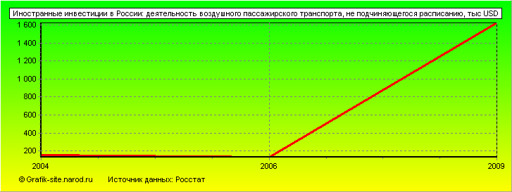 Графики - Иностранные инвестиции в России - Деятельность воздушного пассажирского транспорта, не подчиняющегося расписанию