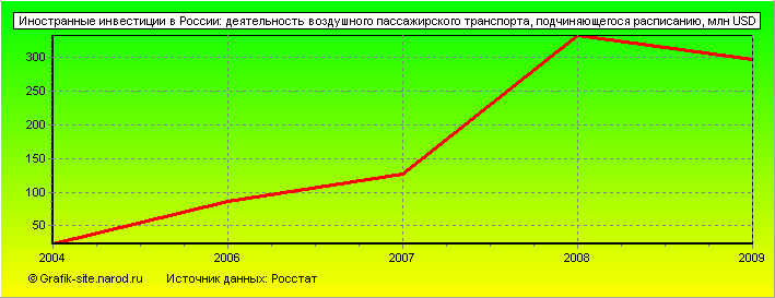 Графики - Иностранные инвестиции в России - Деятельность воздушного пассажирского транспорта, подчиняющегося расписанию