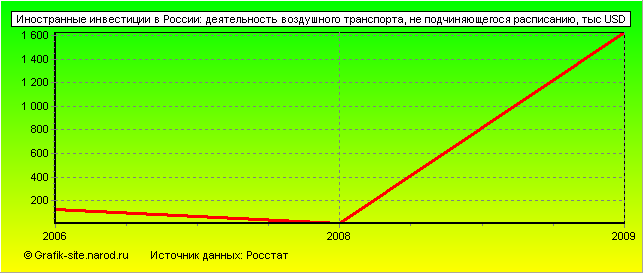 Графики - Иностранные инвестиции в России - Деятельность воздушного транспорта, не подчиняющегося расписанию