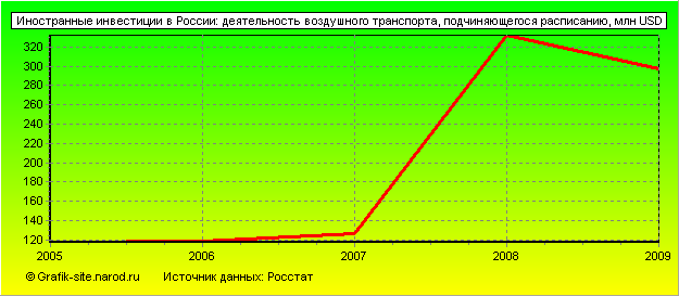 Графики - Иностранные инвестиции в России - Деятельность воздушного транспорта, подчиняющегося расписанию