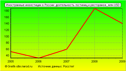 Графики - Иностранные инвестиции в России - Деятельность гостиниц и ресторанов