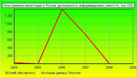 Графики - Иностранные инвестиции в России - Деятельность информационных агентств