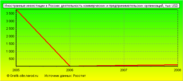 Графики - Иностранные инвестиции в России - Деятельность коммерческих и предпринимательских организаций