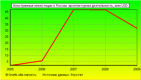 Графики - Иностранные инвестиции в России - Архитектурная деятельность