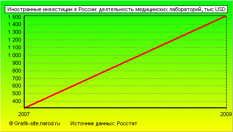 Графики - Иностранные инвестиции в России - Деятельность медицинских лабораторий