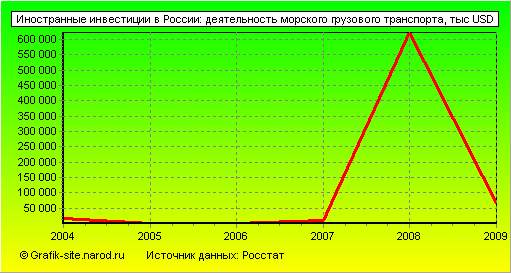 Графики - Иностранные инвестиции в России - Деятельность морского грузового транспорта