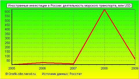 Графики - Иностранные инвестиции в России - Деятельность морского транспорта